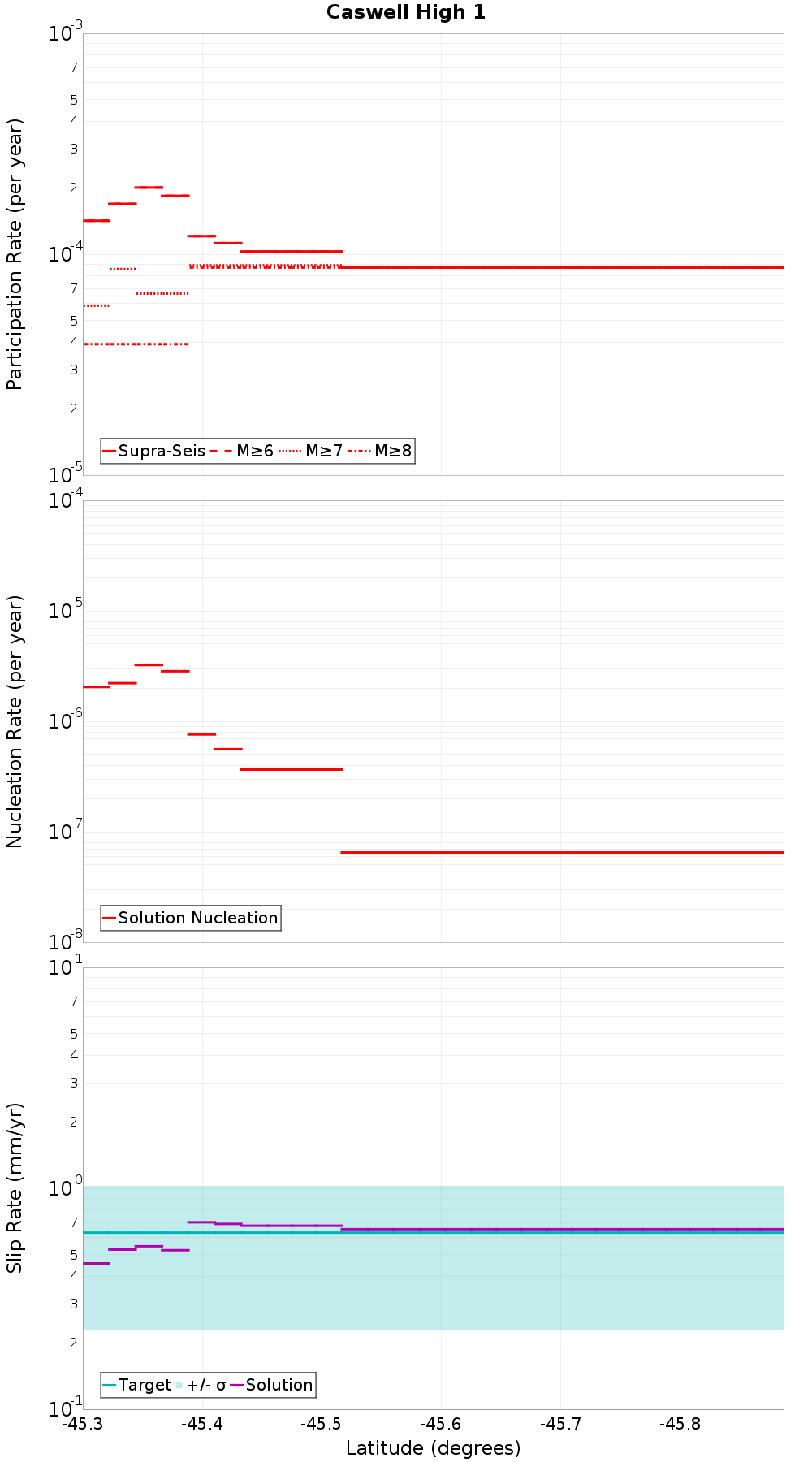 Along-strike plot