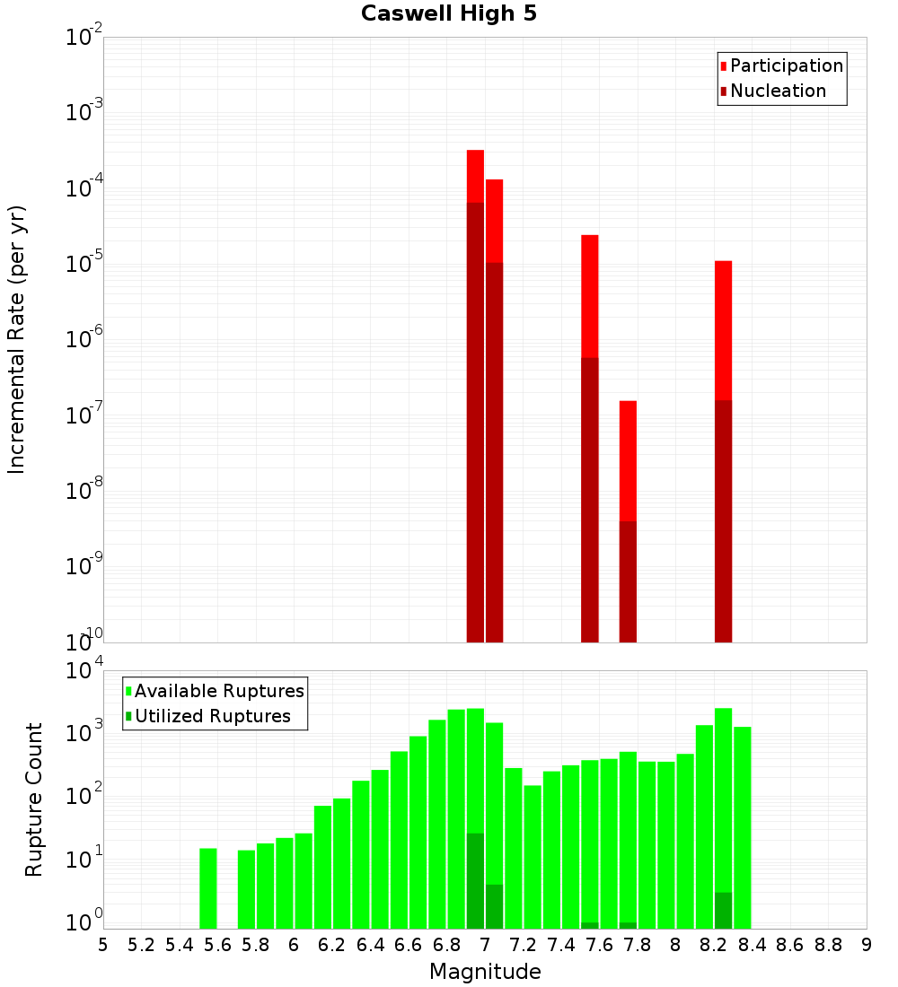 Incremental Plot