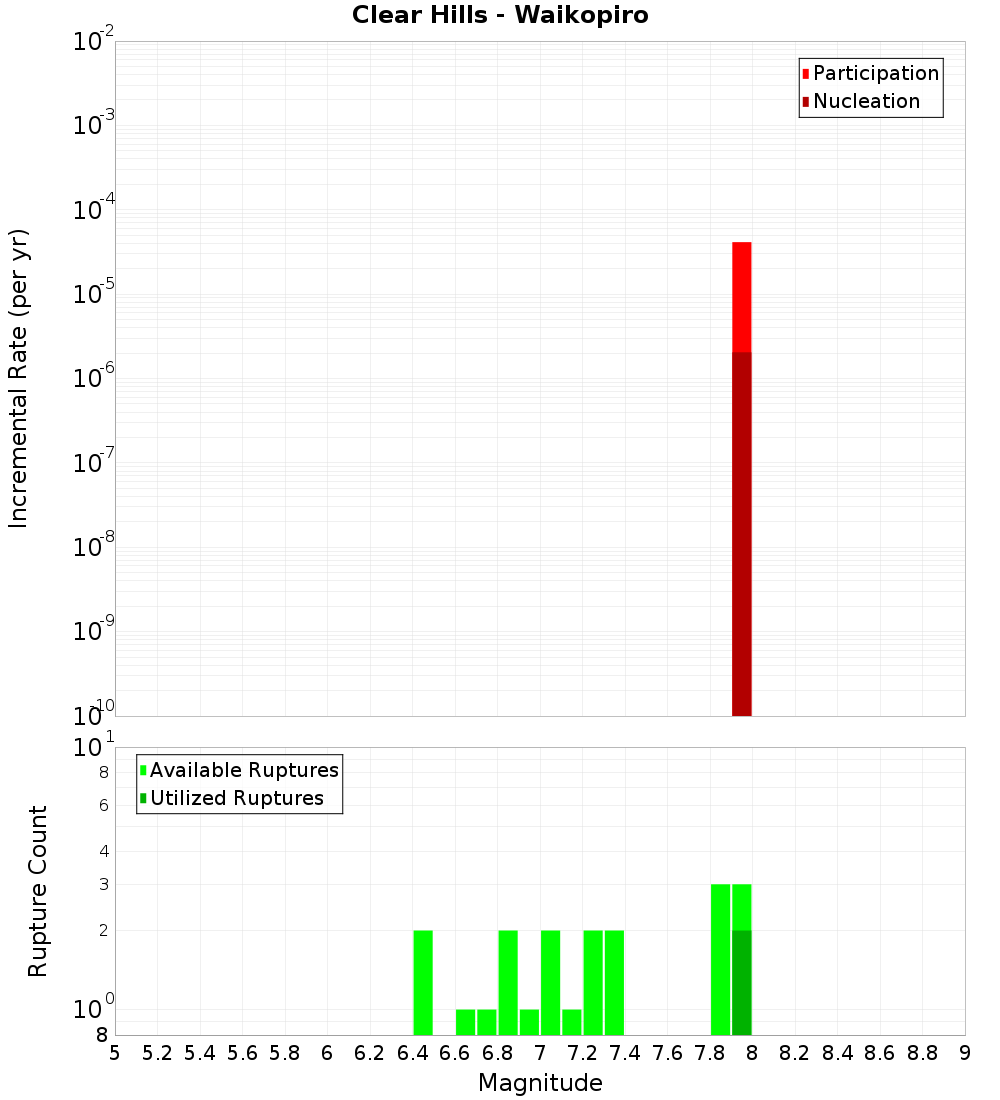 Incremental Plot