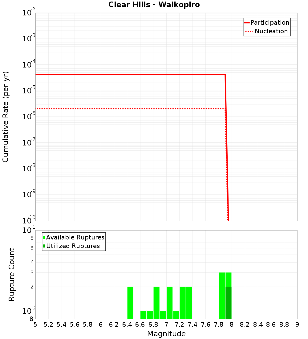 Cumulative Plot