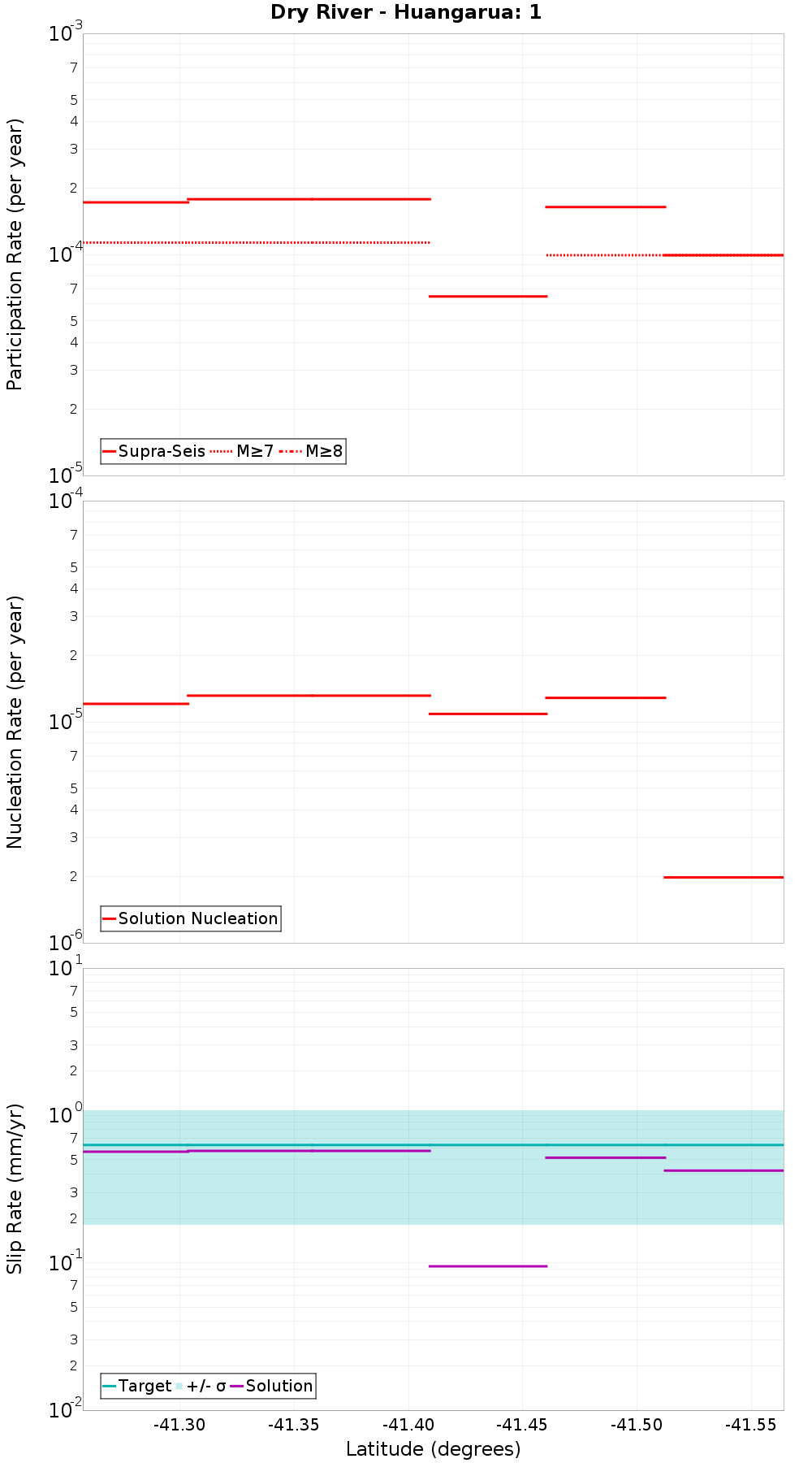 Along-strike plot