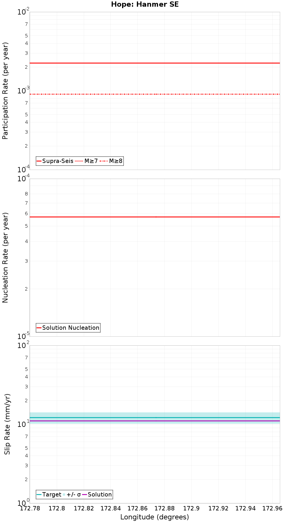 Along-strike plot