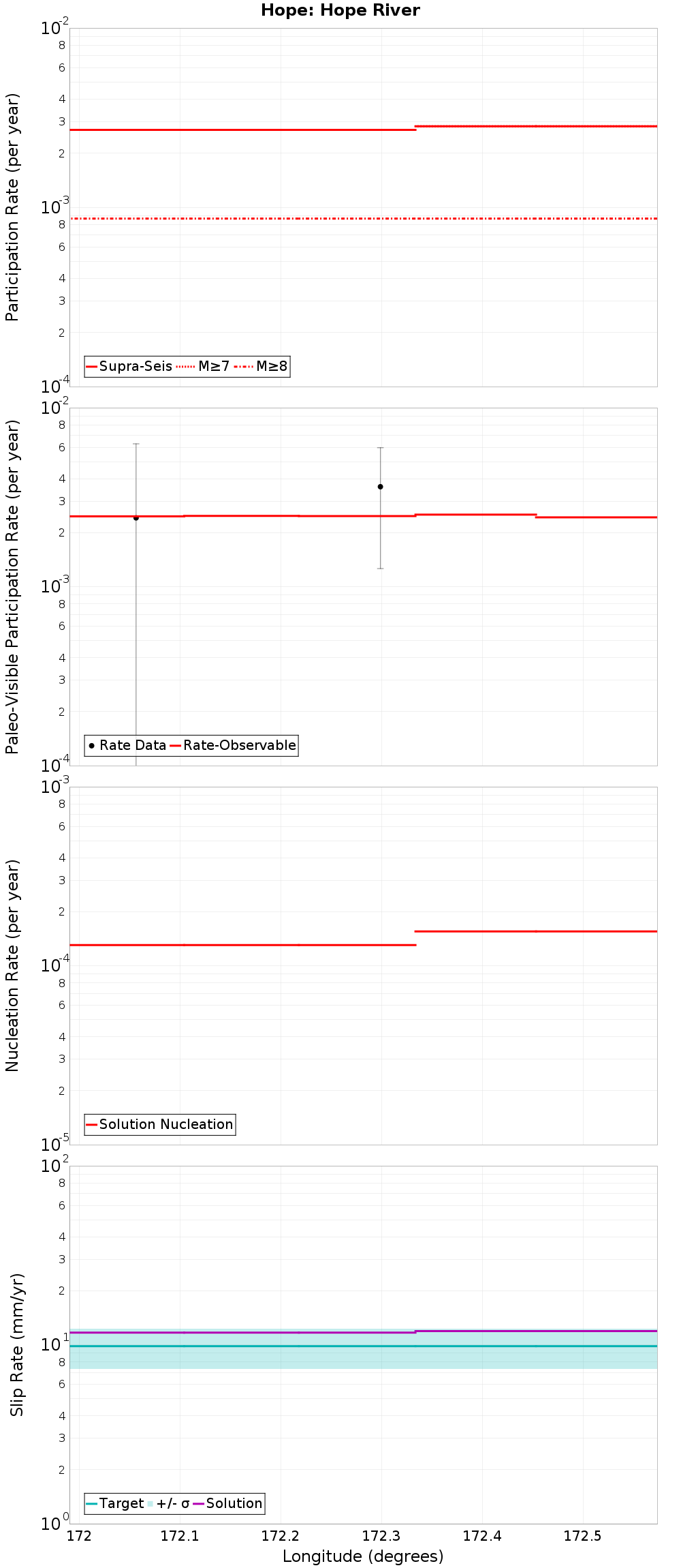 Along-strike plot