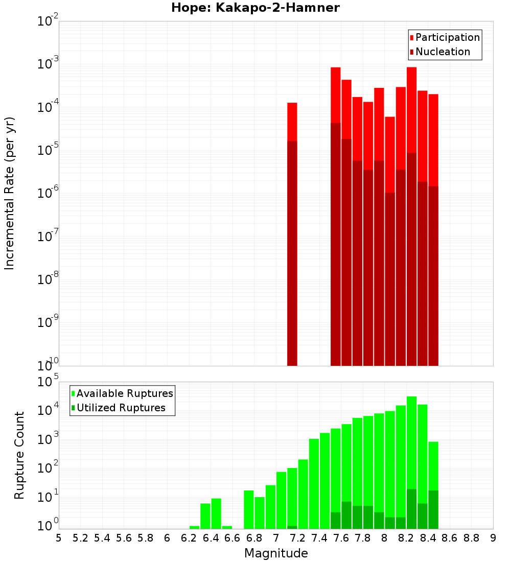 Incremental Plot