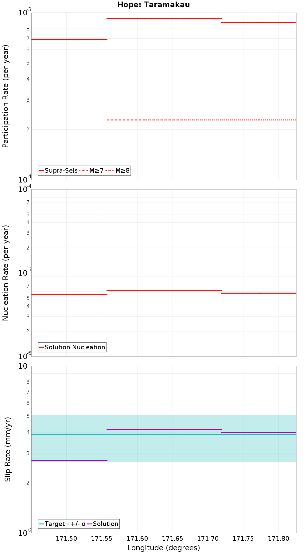 Along-strike plot