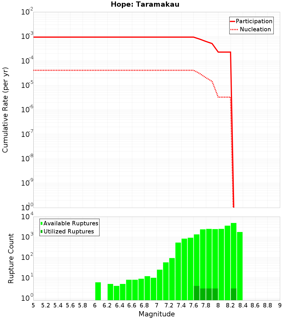 Cumulative Plot
