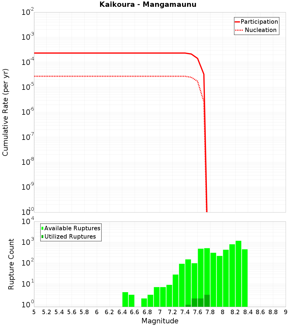 Cumulative Plot