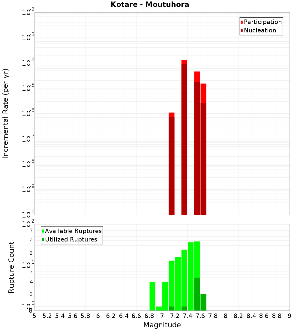 Incremental Plot