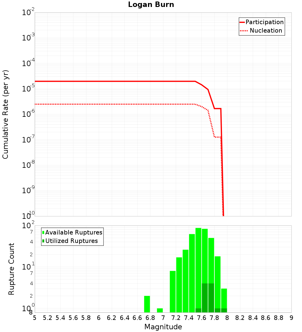 Cumulative Plot