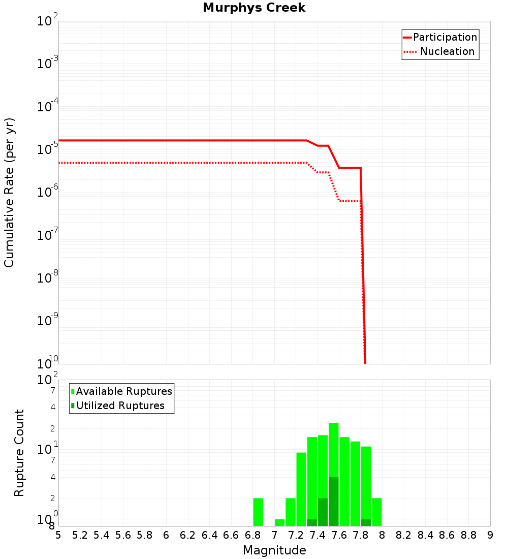 Cumulative Plot