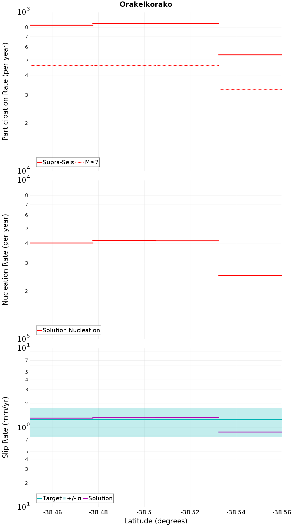 Along-strike plot