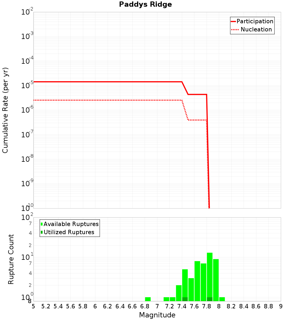 Cumulative Plot