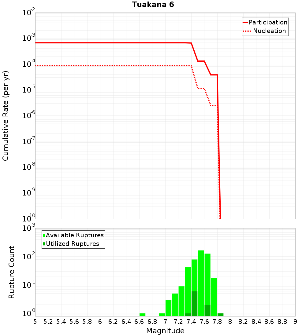 Cumulative Plot