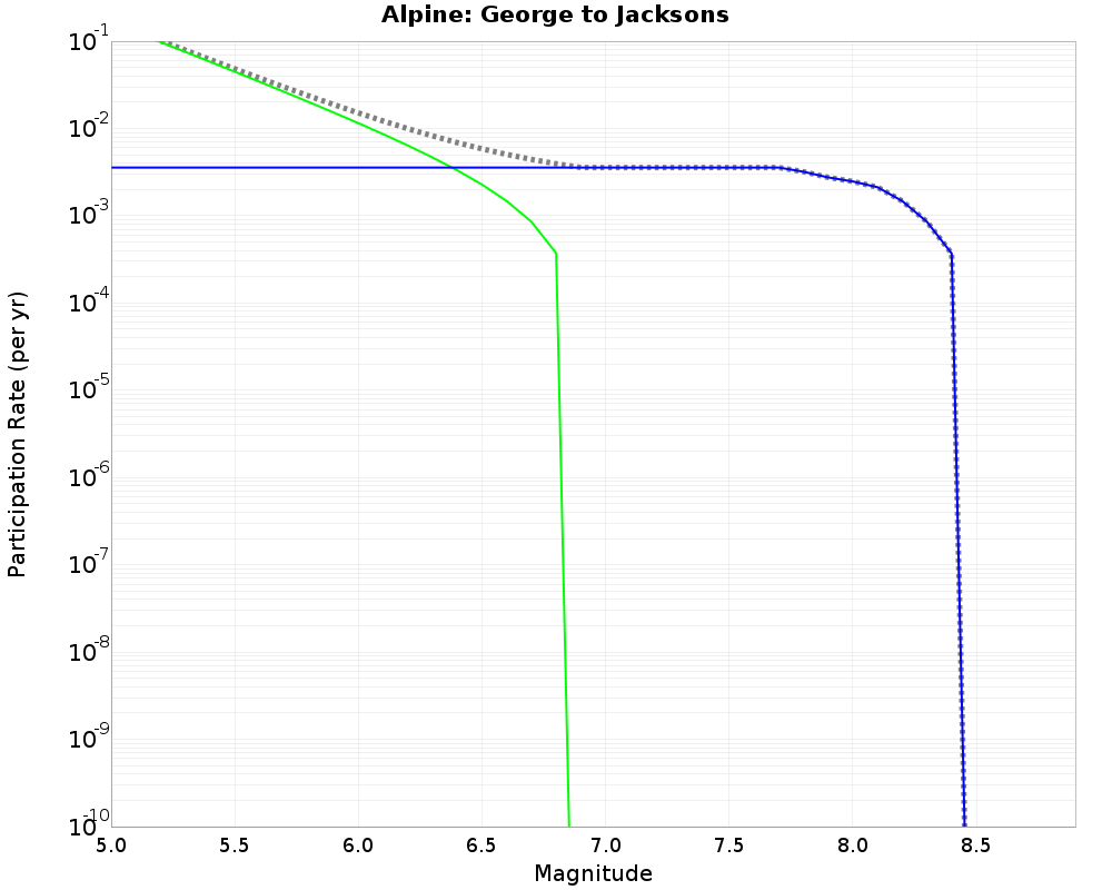 Alpine George to Jacksons cumulative participation 