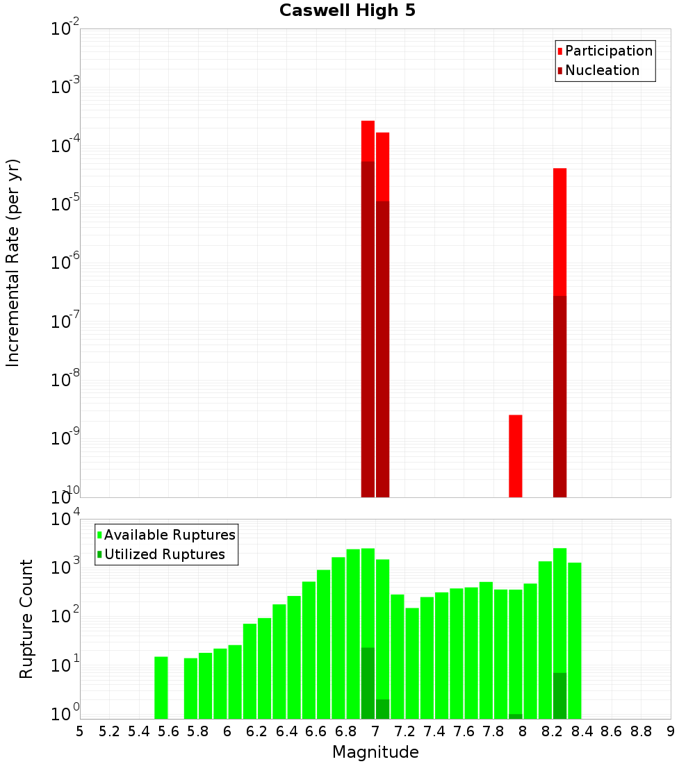 Incremental Plot