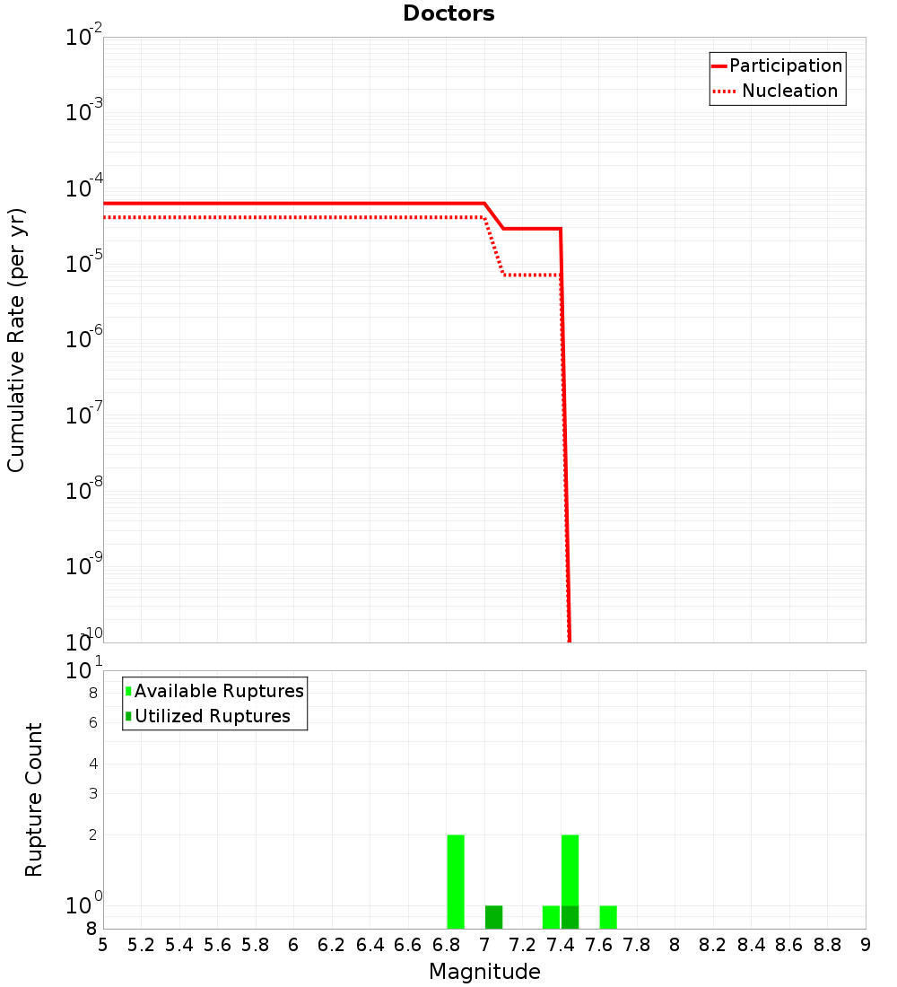 Cumulative Plot