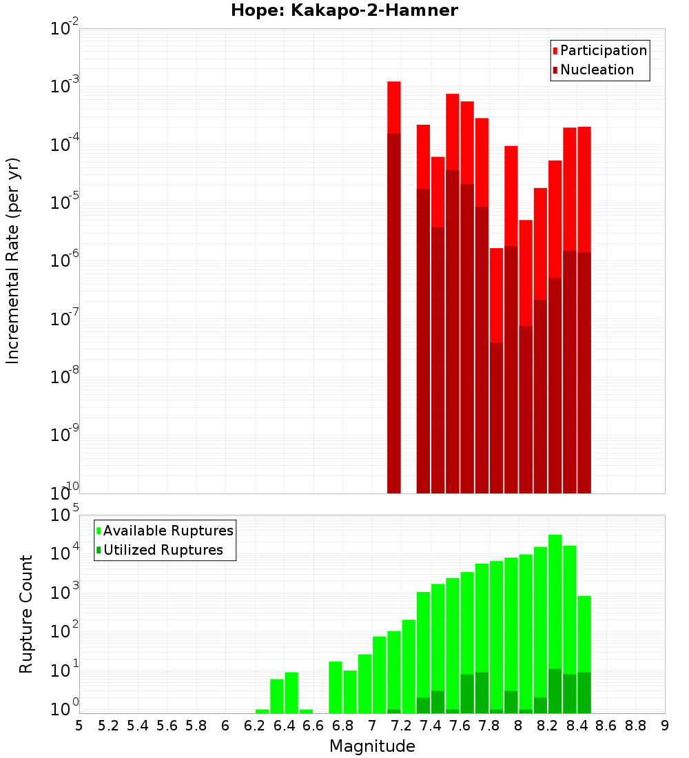 Incremental Plot