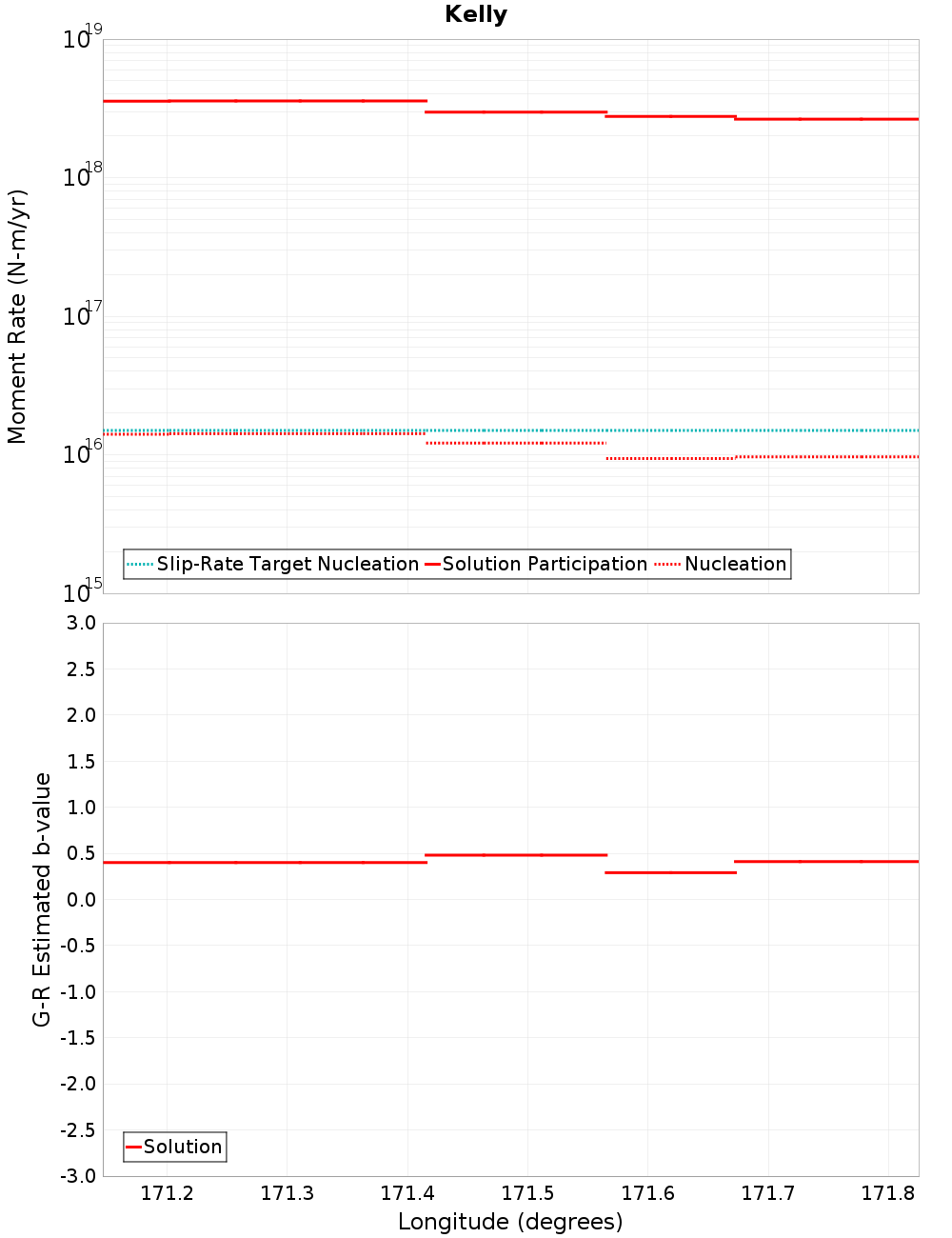 Along-strike plot