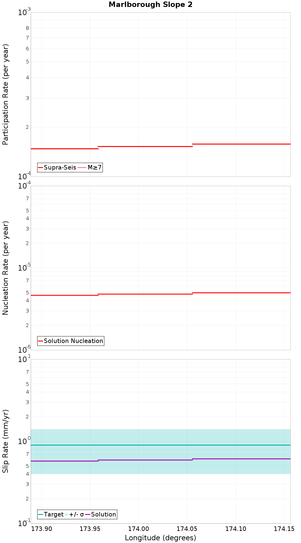 Along-strike plot