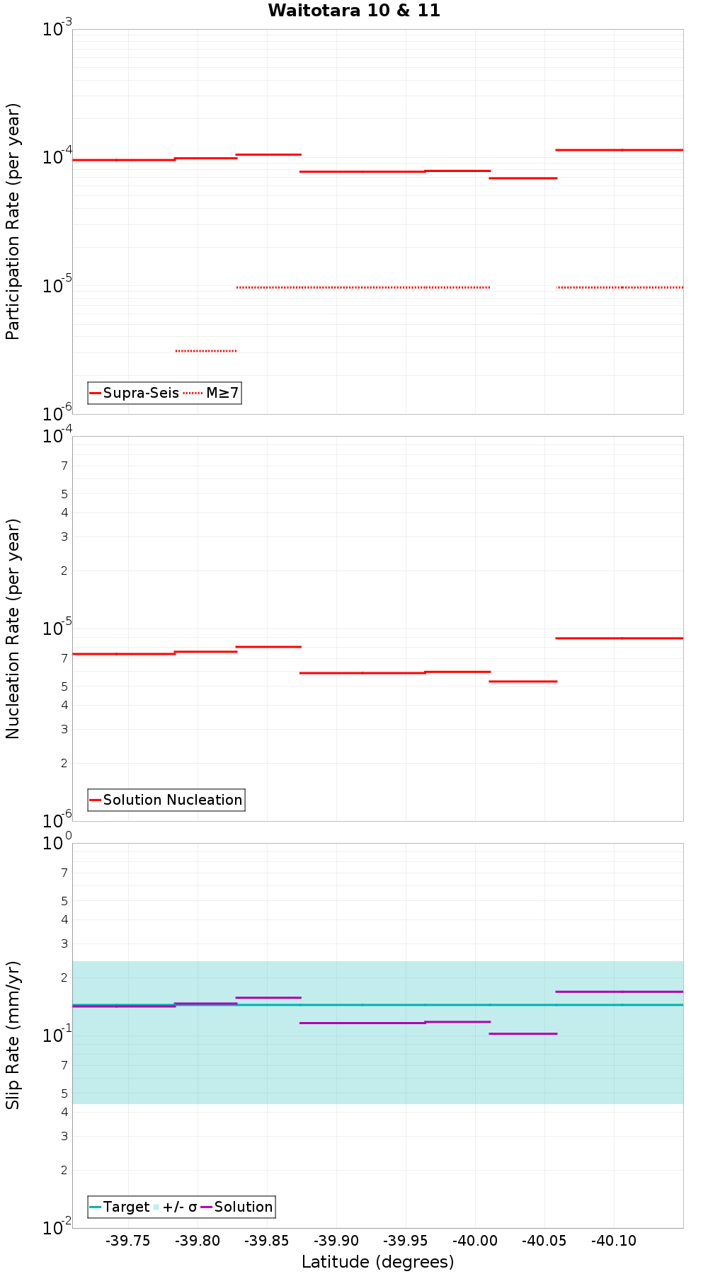 Along-strike plot