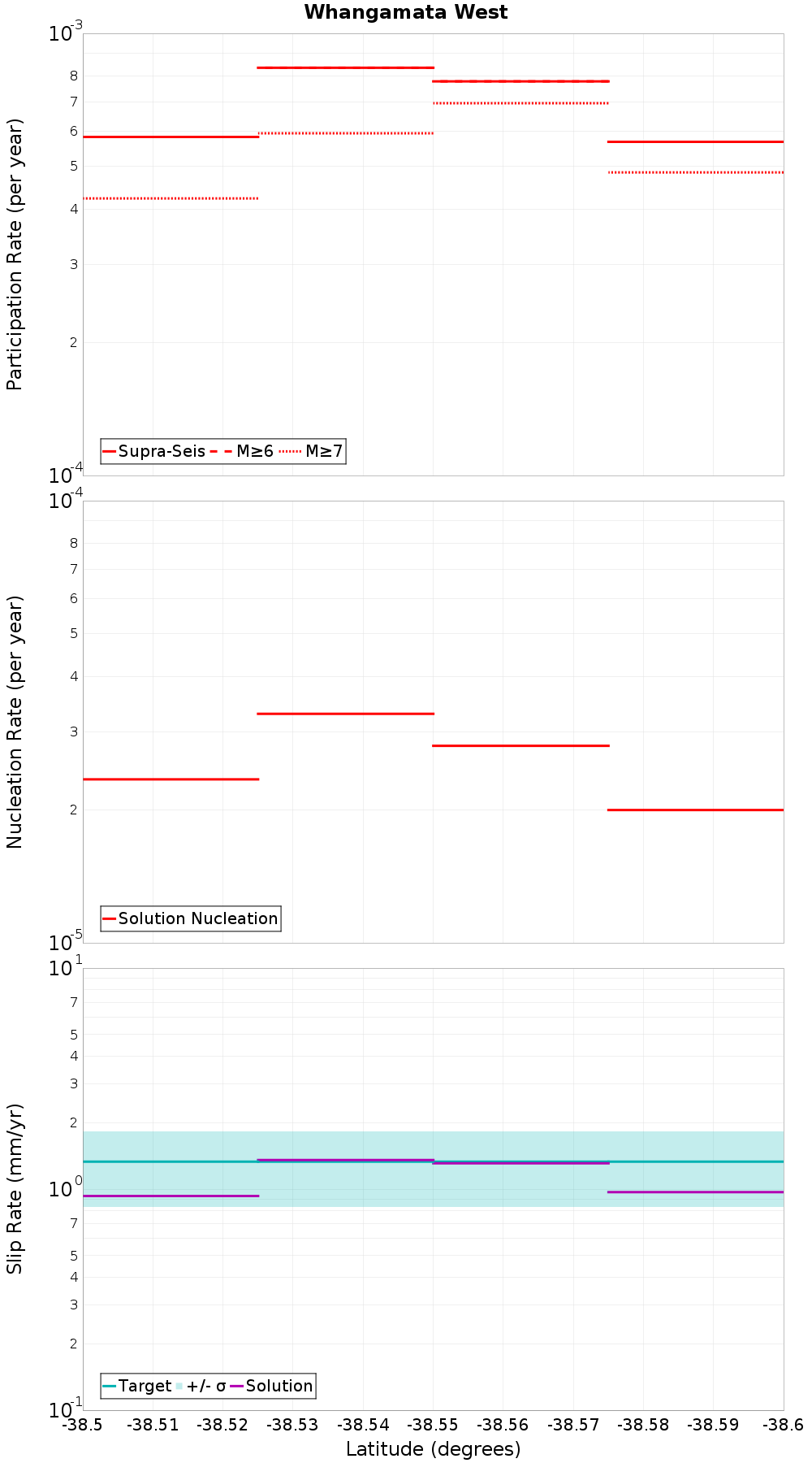 Along-strike plot