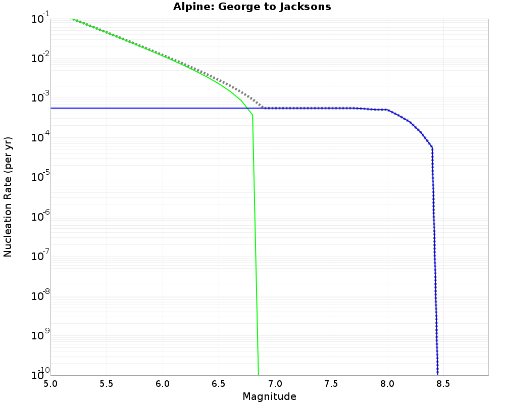 Alpine George to Jacksons cumulative nucleation 