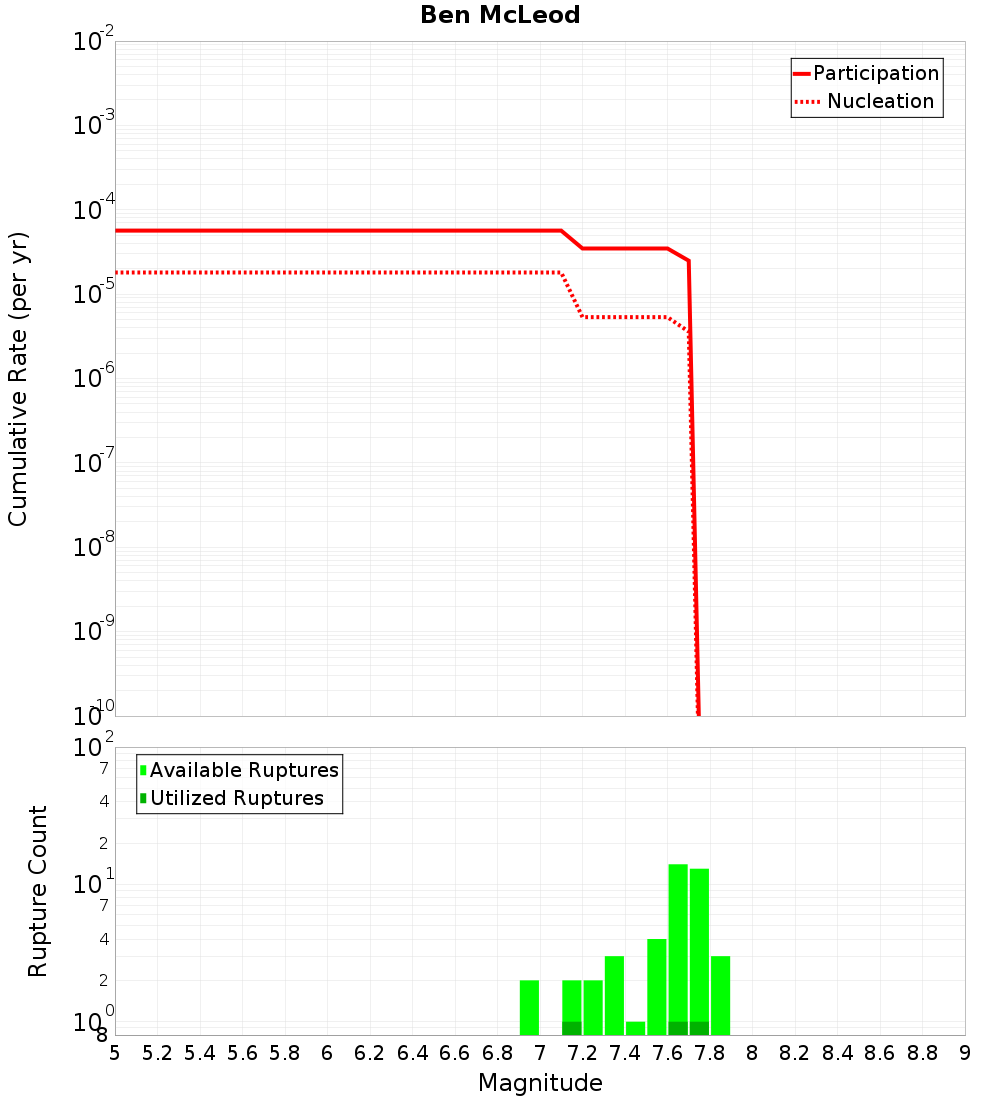 Cumulative Plot