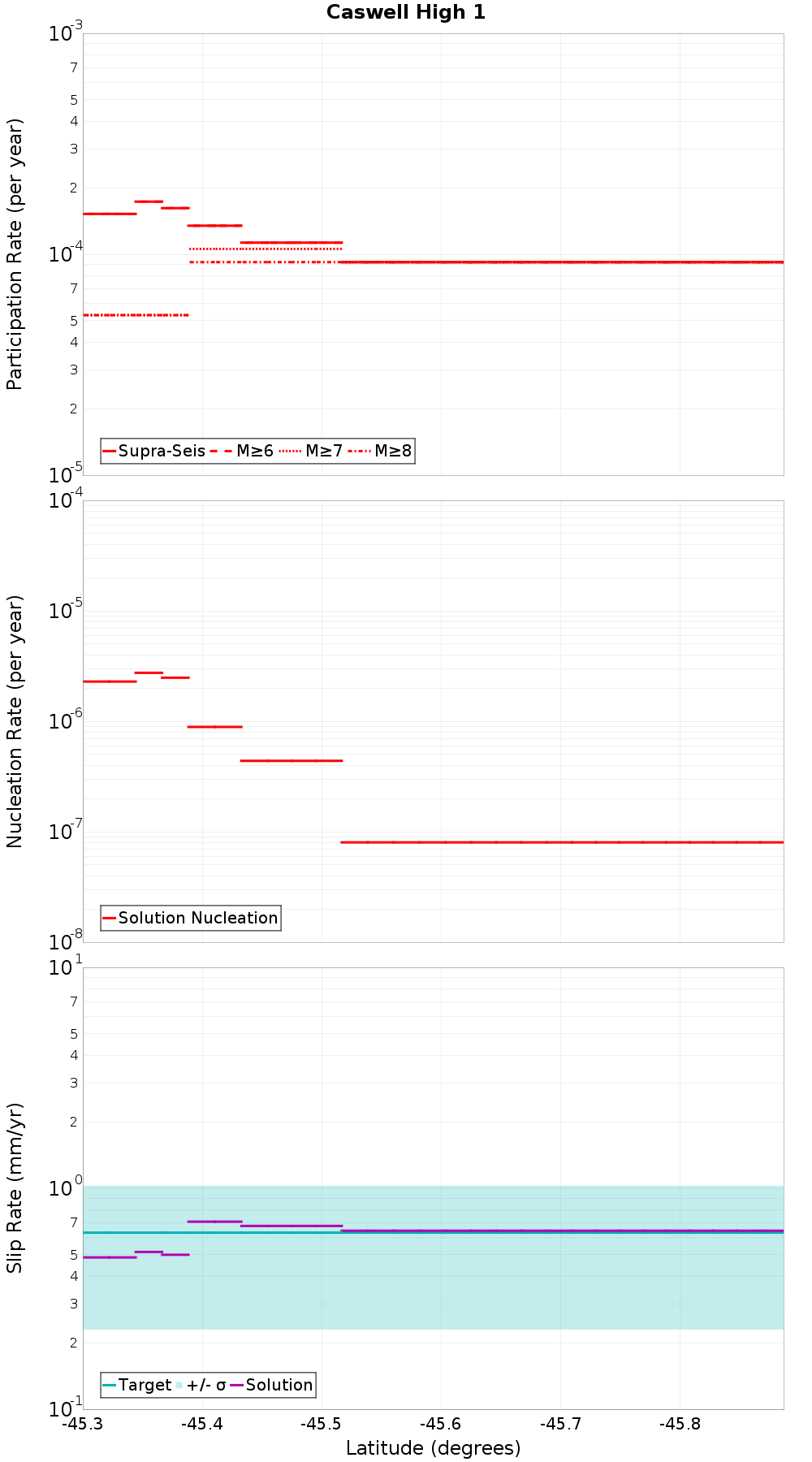 Along-strike plot