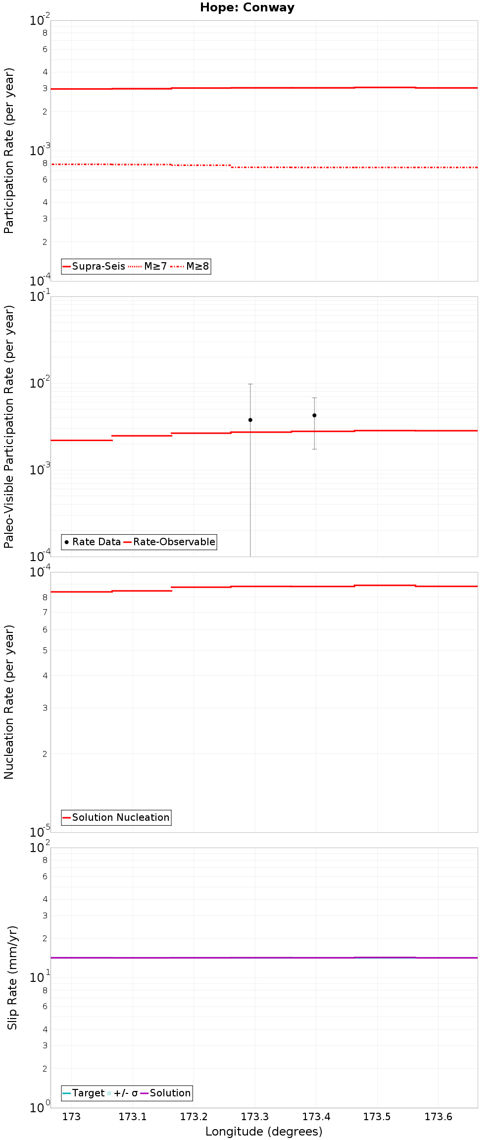 Along-strike plot