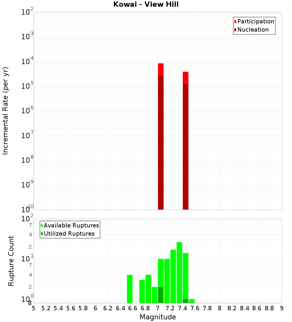 Incremental Plot