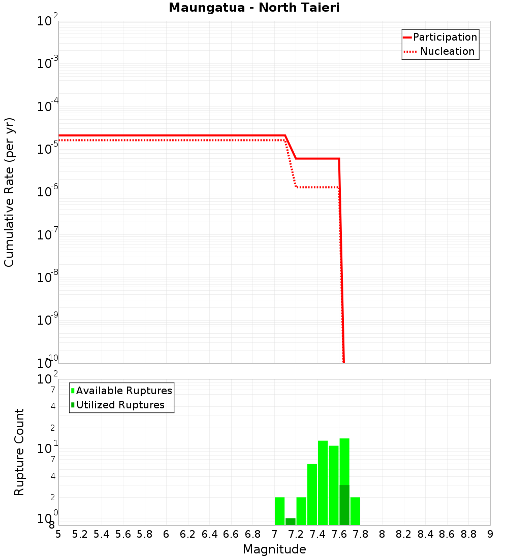 Cumulative Plot