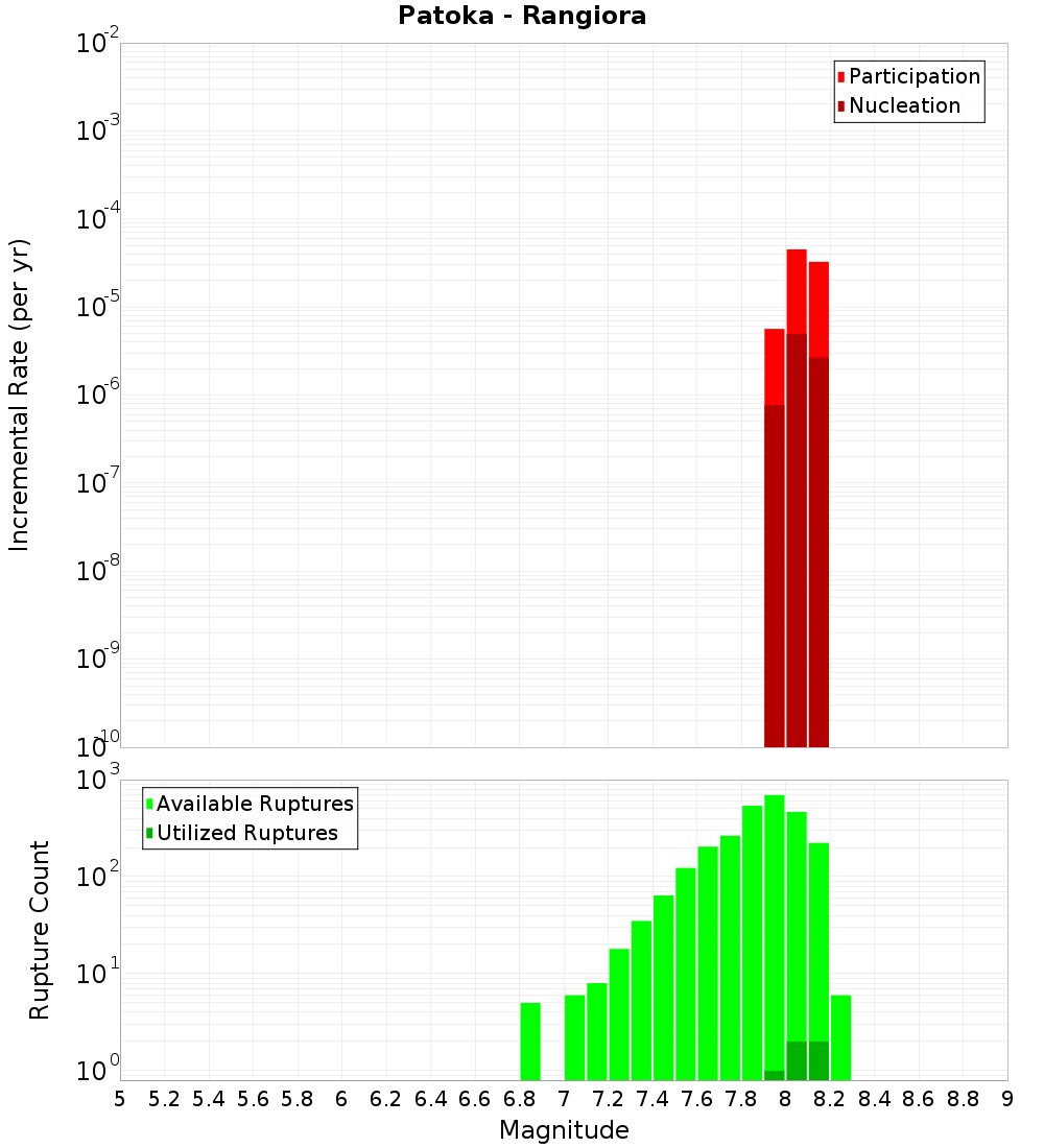 Incremental Plot