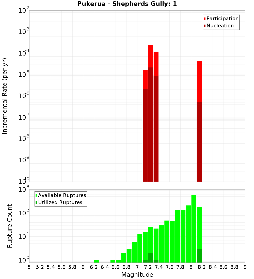 Incremental Plot