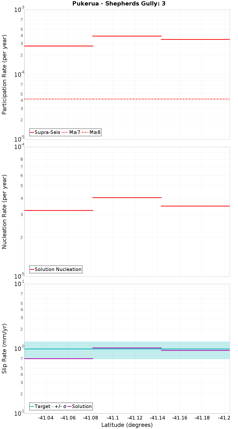 Along-strike plot