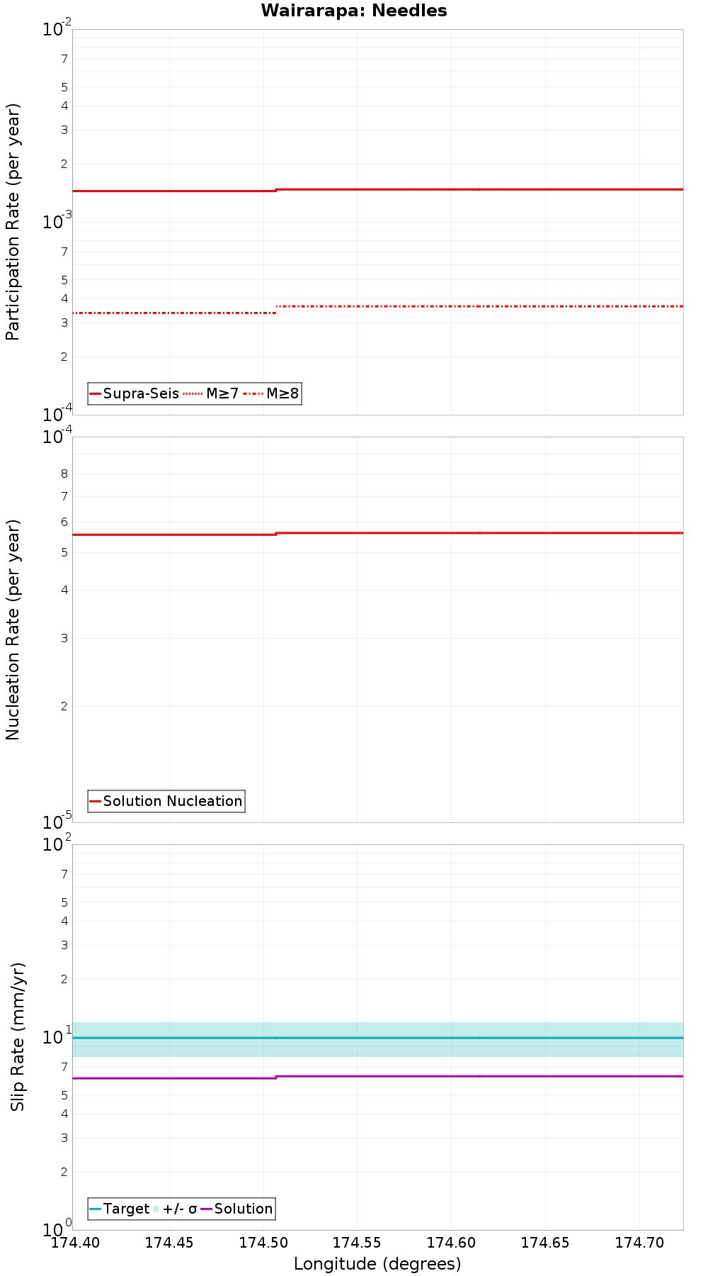 Along-strike plot