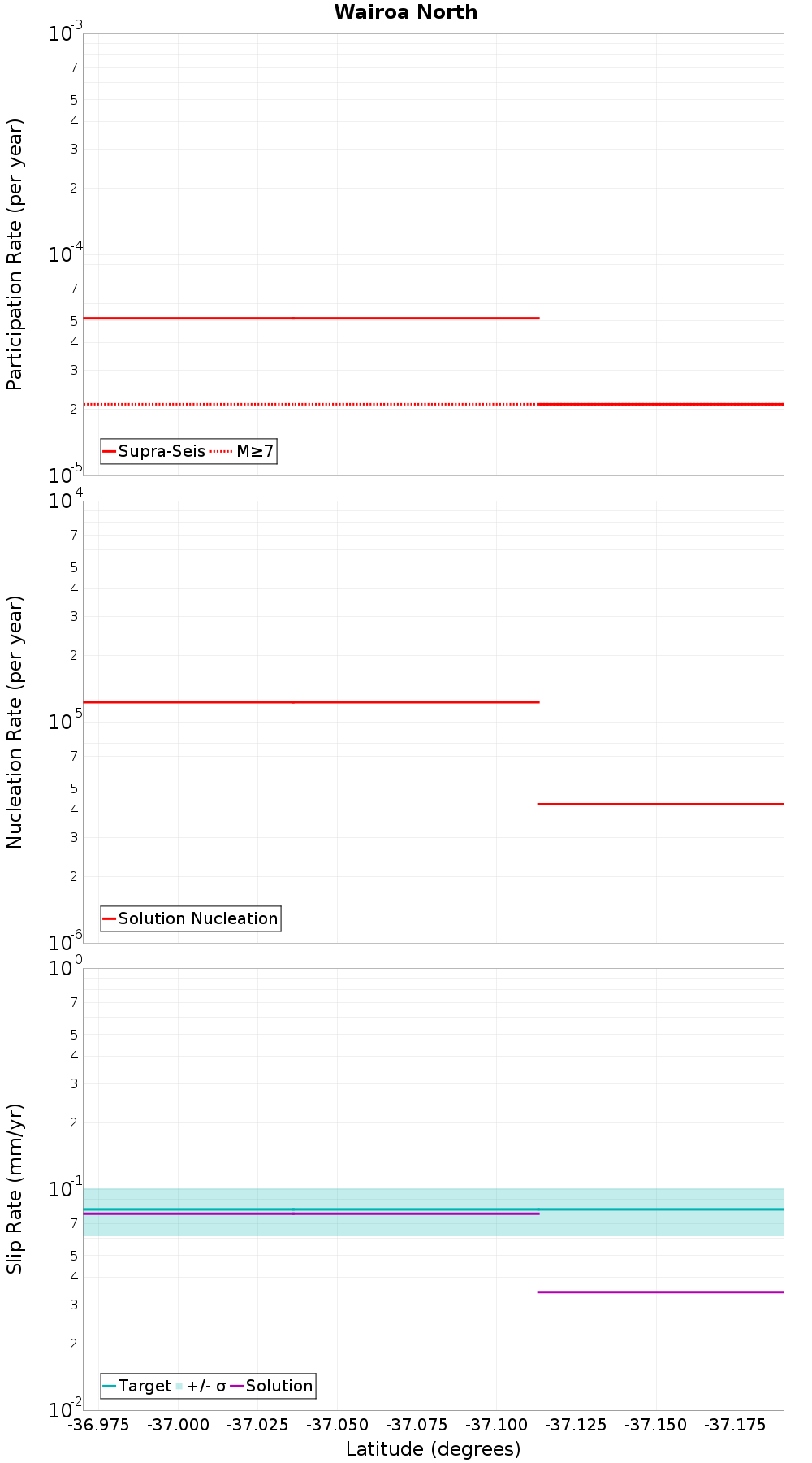 Along-strike plot
