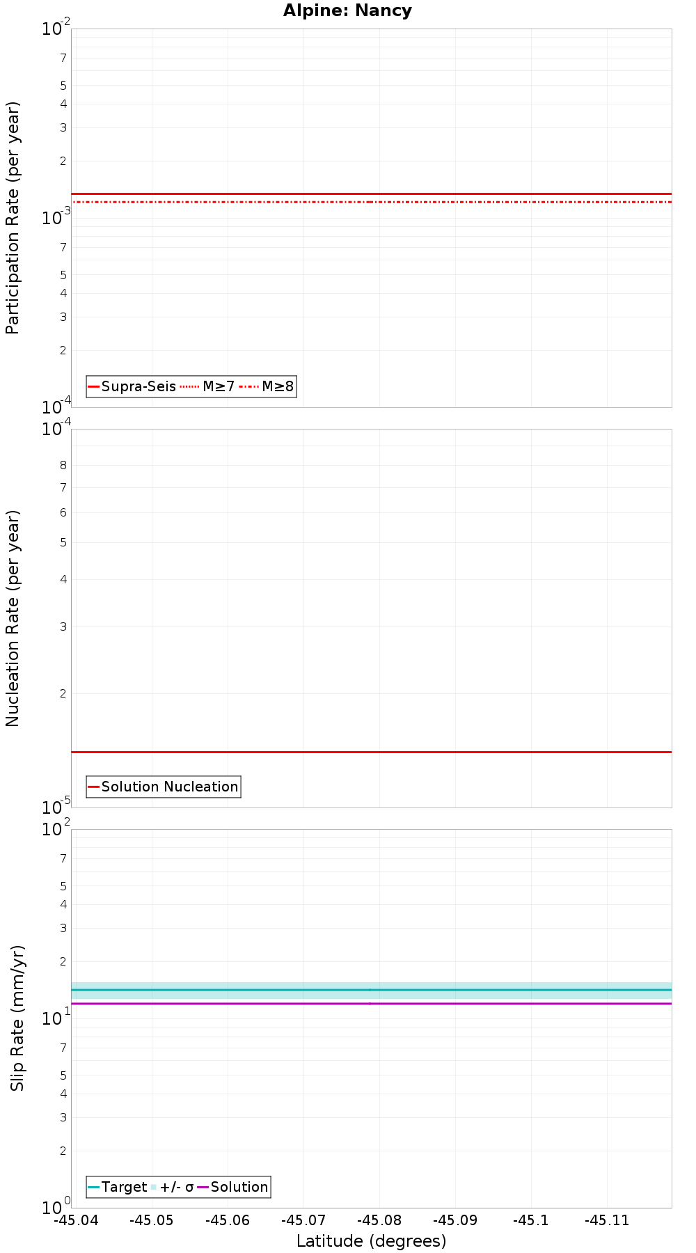 Along-strike plot