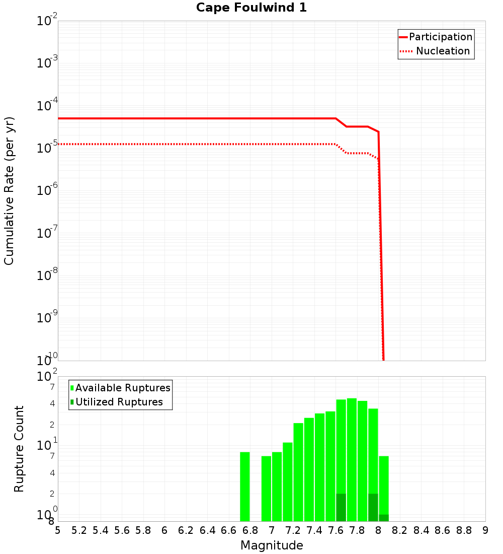 Cumulative Plot
