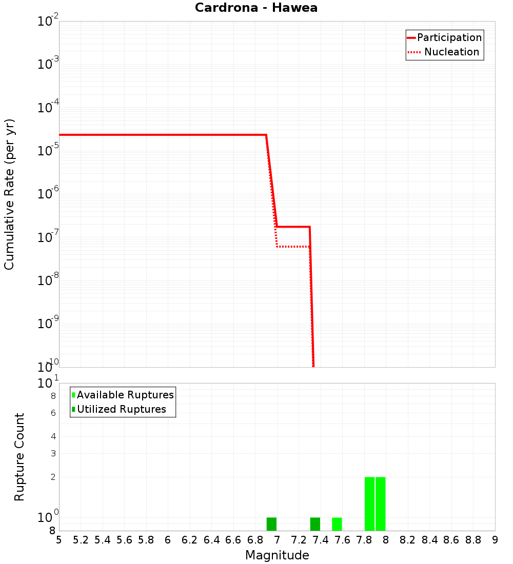 Cumulative Plot