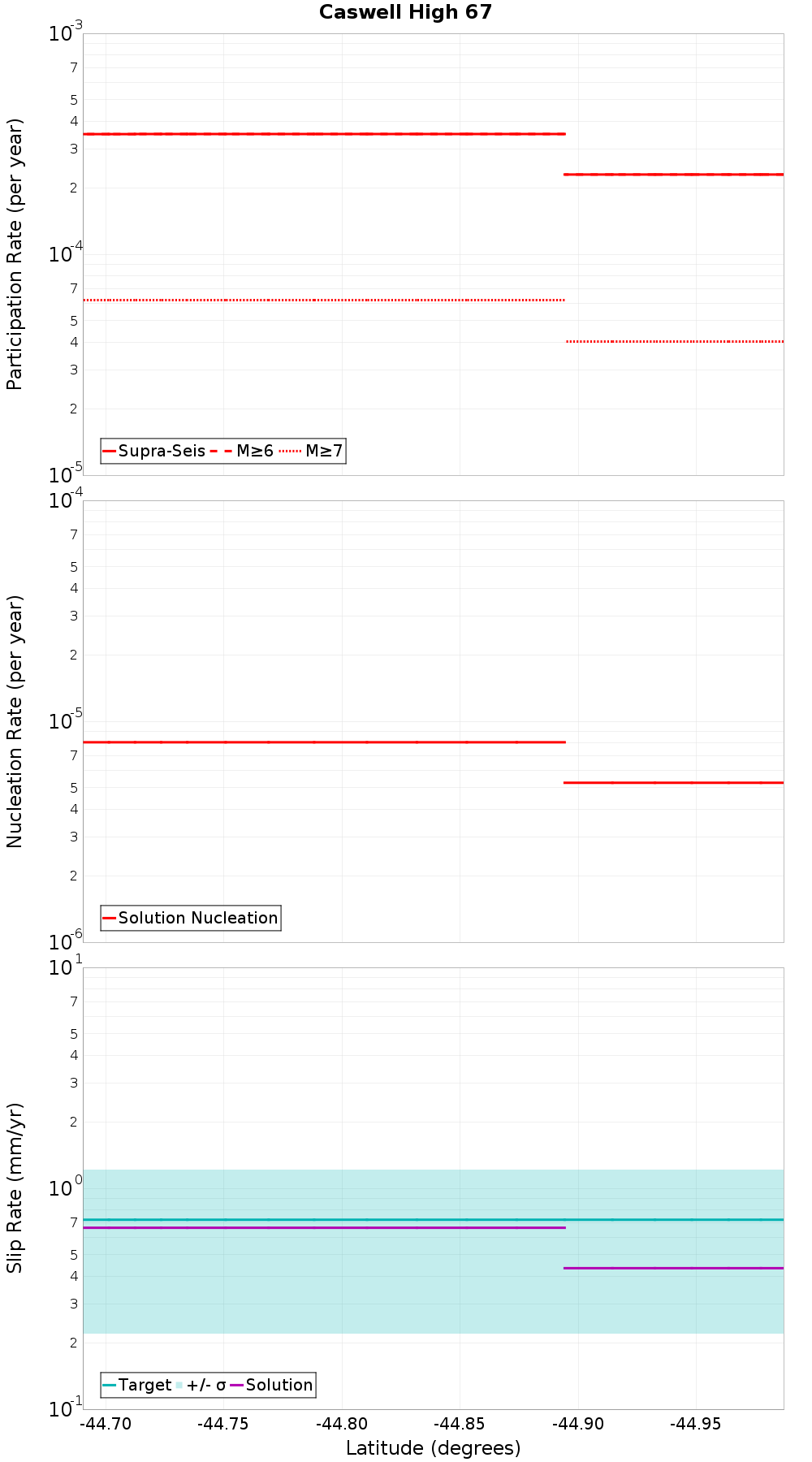 Along-strike plot