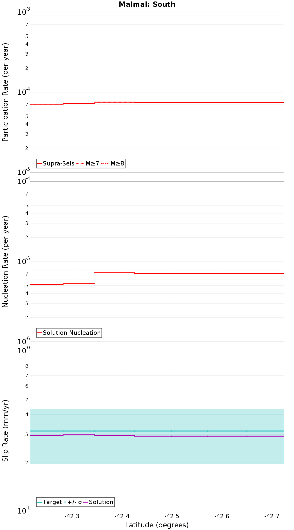 Along-strike plot