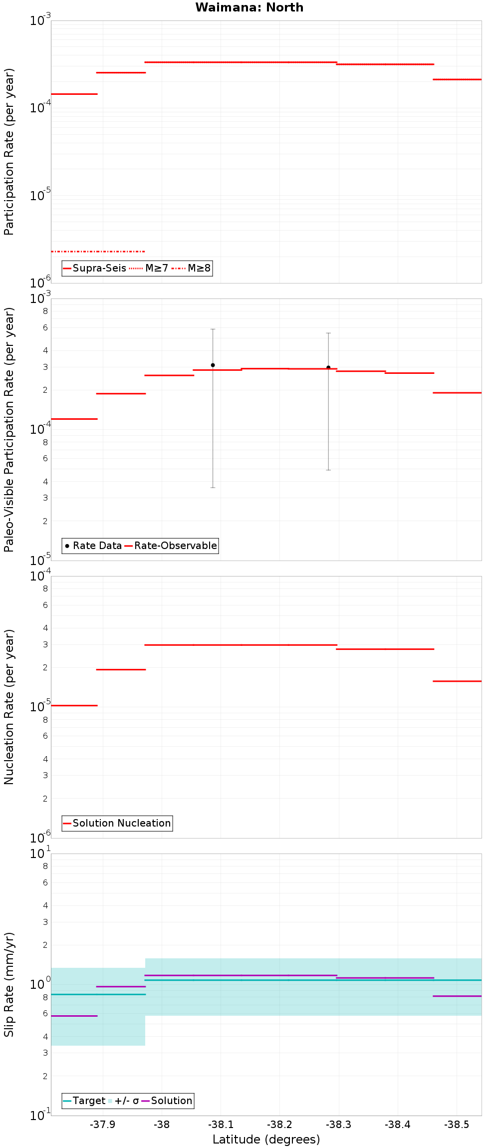 Along-strike plot