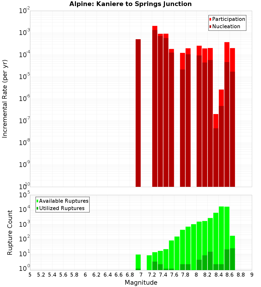 Incremental Plot
