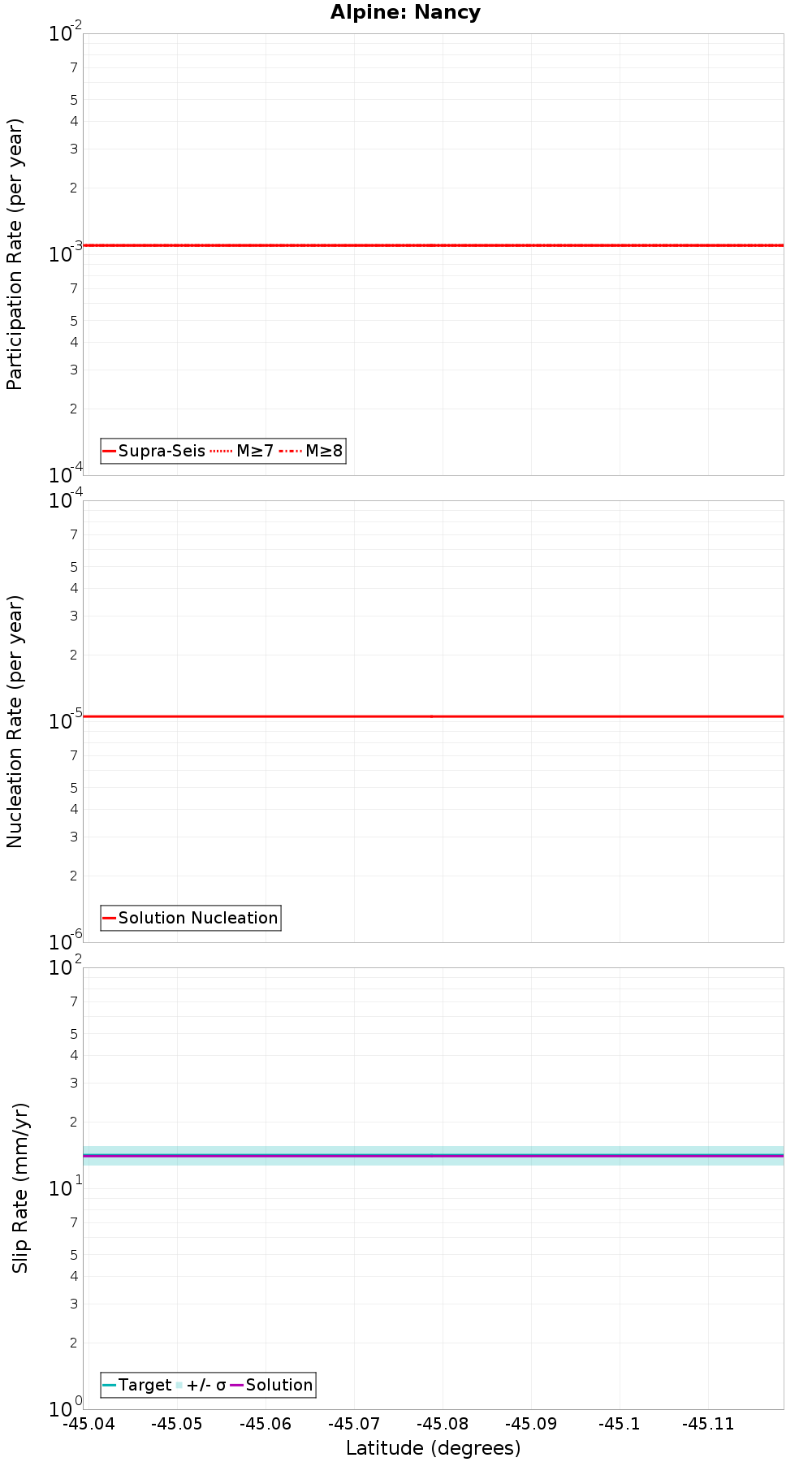 Along-strike plot