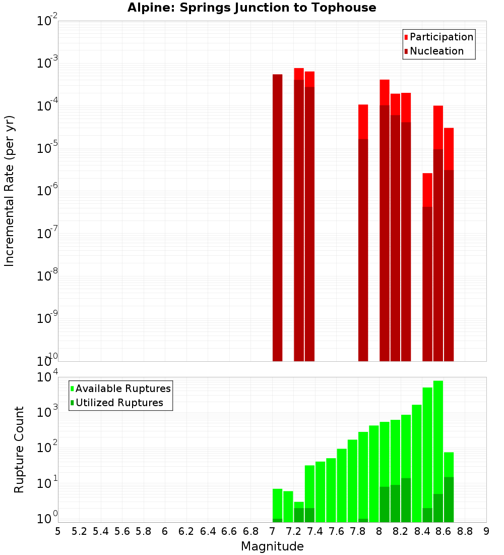 Incremental Plot