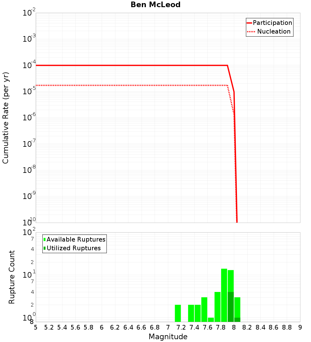 Cumulative Plot