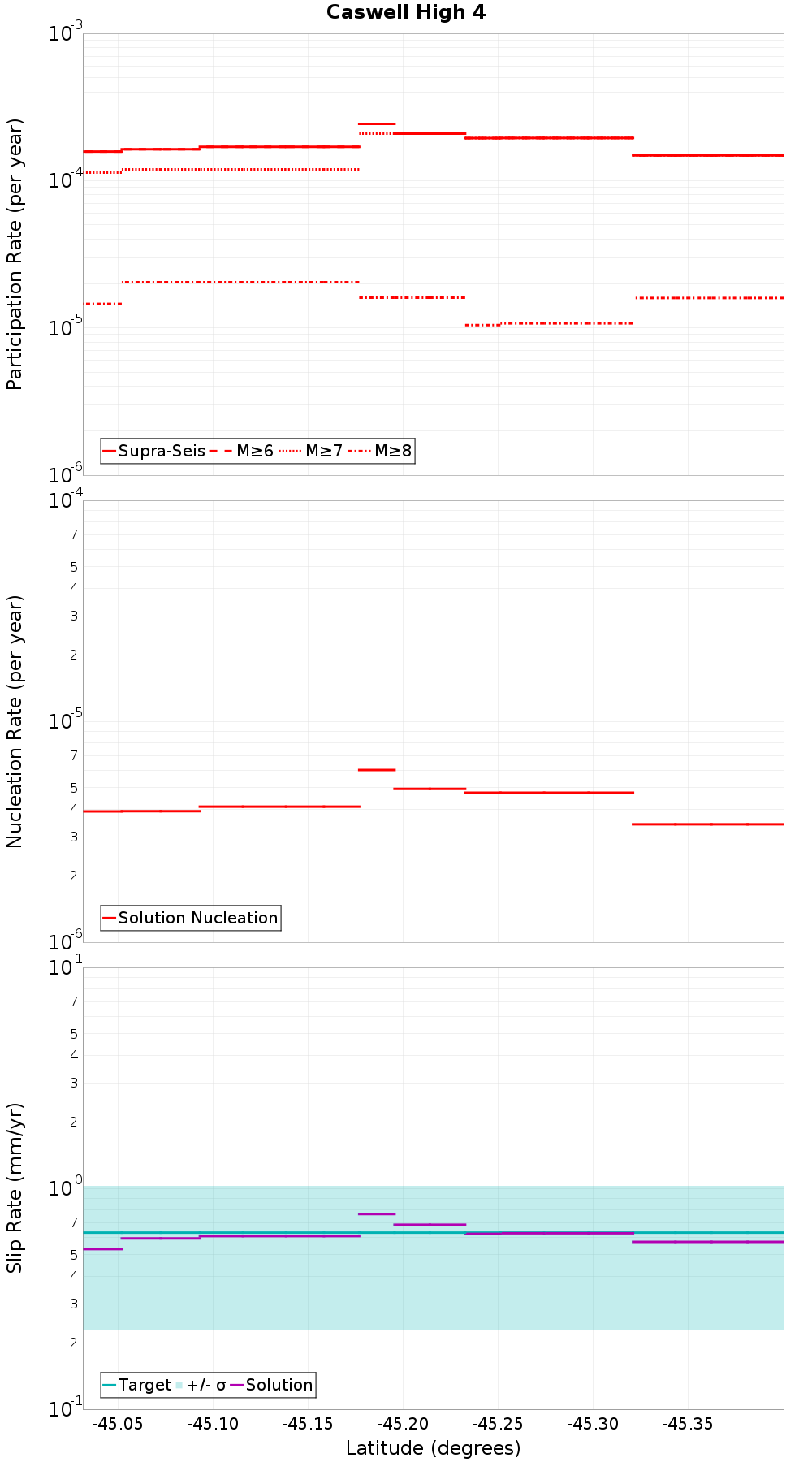 Along-strike plot