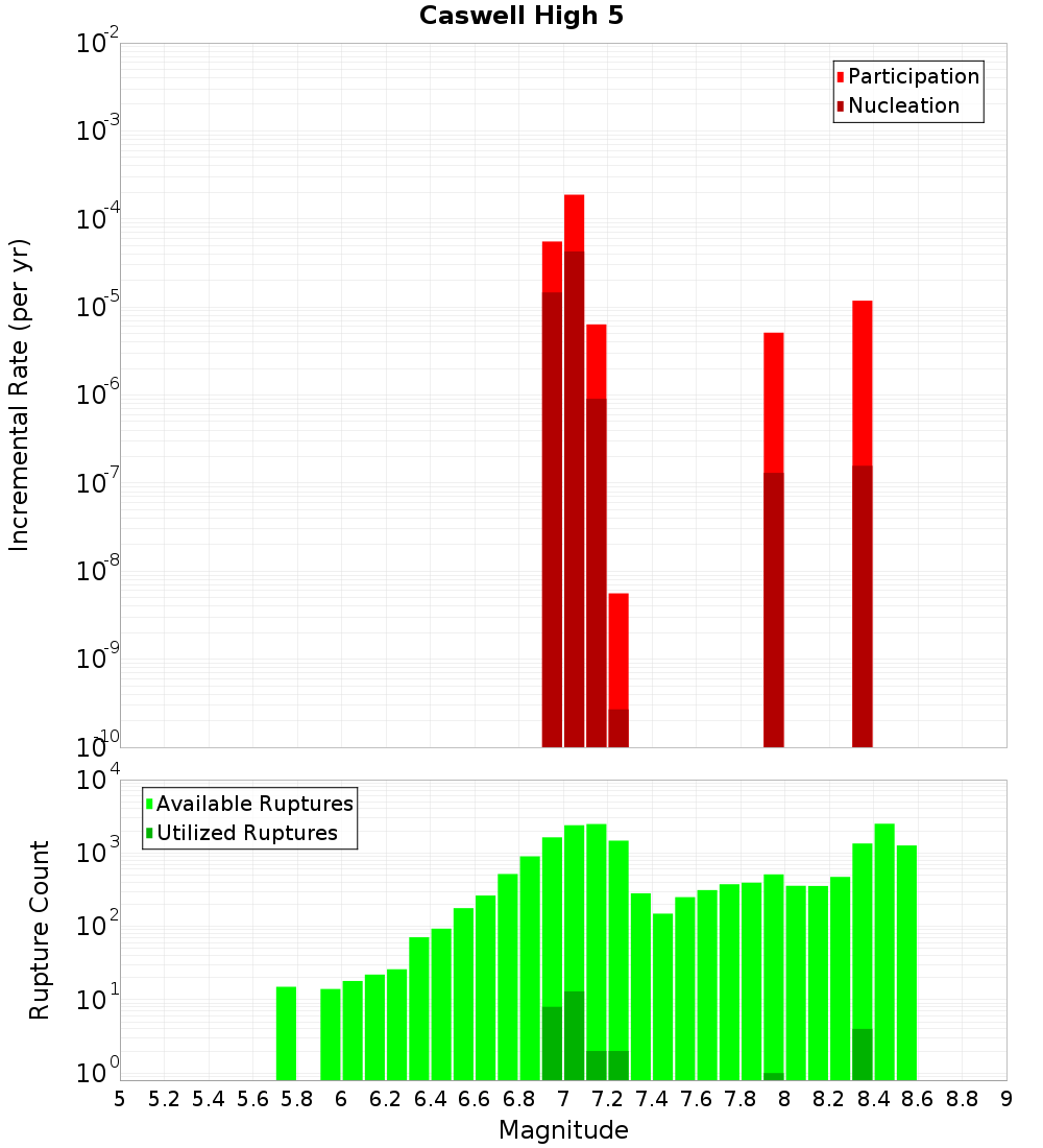Incremental Plot