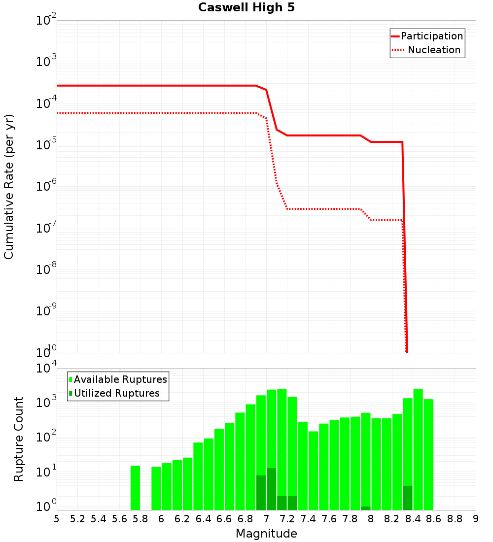Cumulative Plot