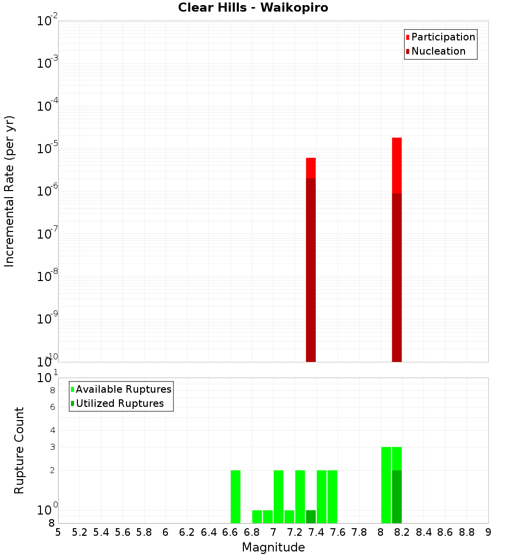 Incremental Plot